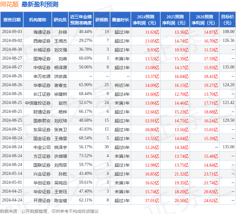 华鑫证券：给予同花顺买入评级