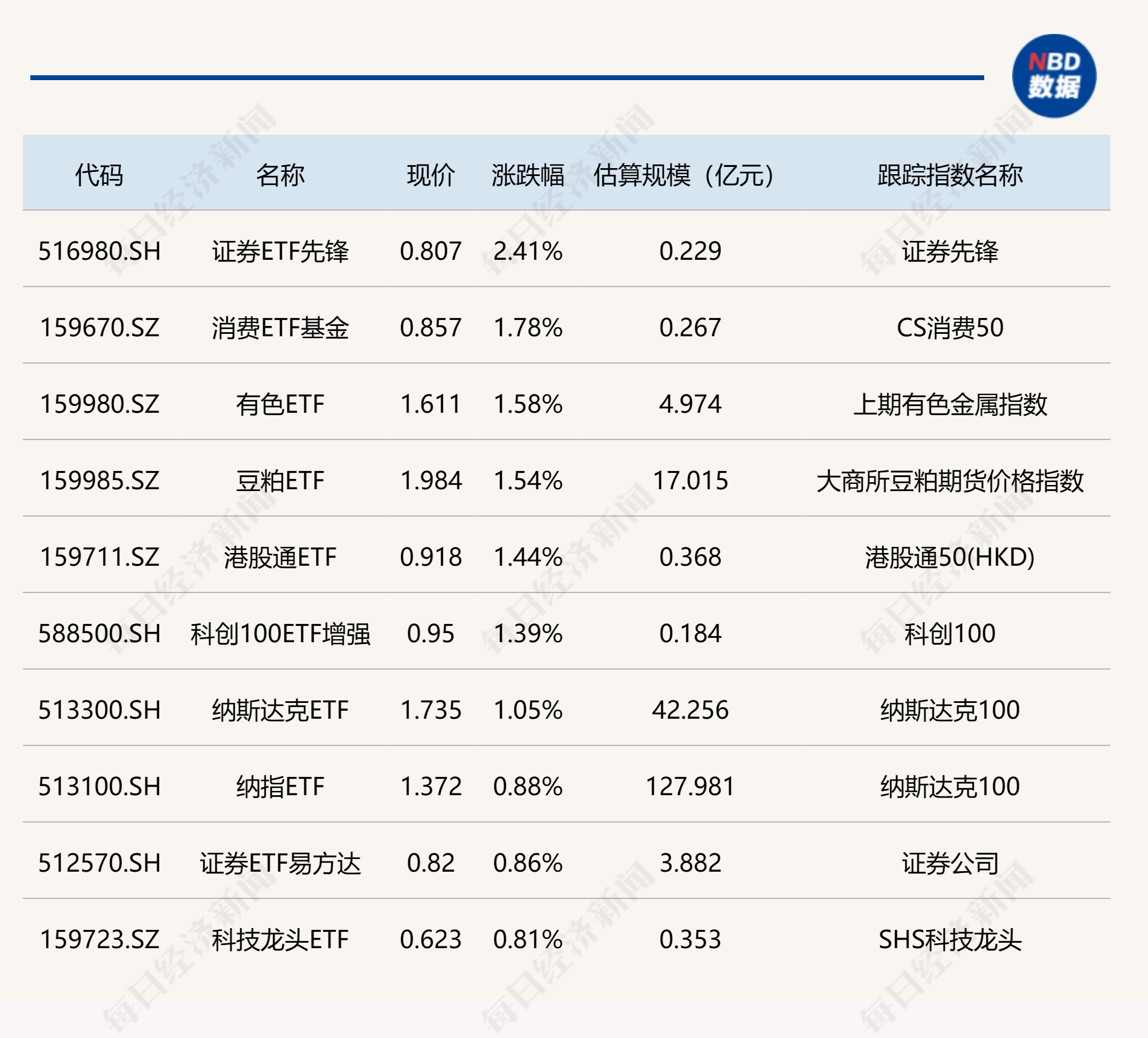 ETF今日收评 | 证券ETF先锋涨超2%，中证2000、科创100等ETF跌幅居前