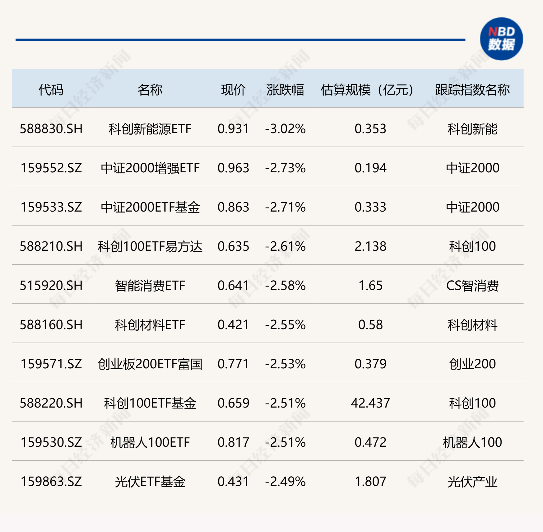 ETF今日收评 | 证券ETF先锋涨超2%，中证2000、科创100等ETF跌幅居前