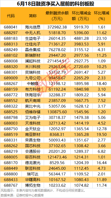 29只科创板个股获杠杆资金加仓超1000万元