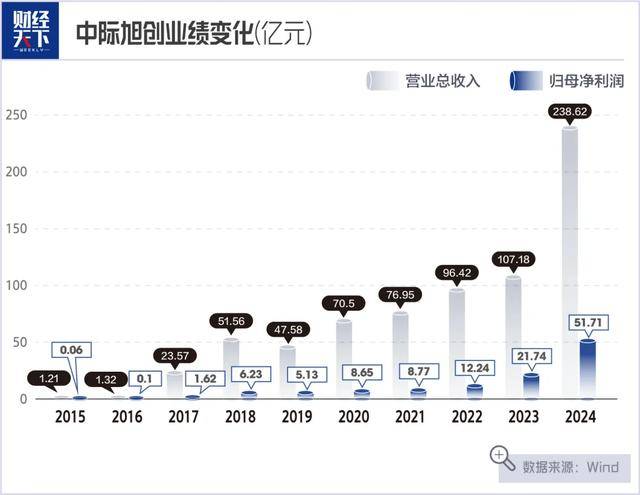烟台父子，28亿并购带来4500亿