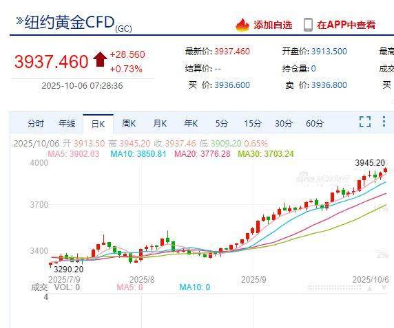 国际金价，再创历史新高！消费者：从今年年中一直观望到十一，没想到越等越贵！机构：仍上涨空间