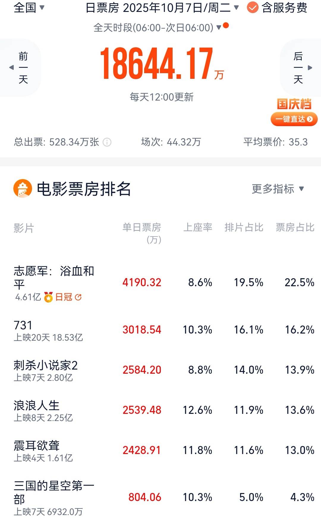 国庆档票房破17亿 《刺杀小说家2》重回第三《震耳欲聋》跌至第五