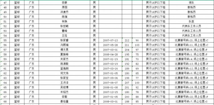 广东全运男篮名单:赵睿胡明轩徐杰领衔 崔永熙出战U22