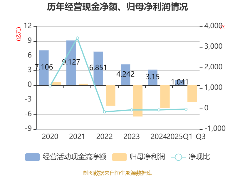 吉视传媒：2025年前三季度亏损3.46亿元