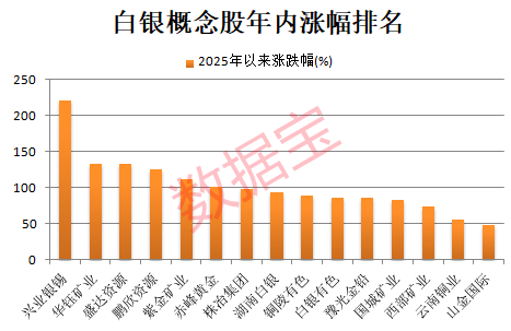 002235突爆利好，超100万手封涨停！国际白银价格飙涨，涨幅远超黄金，概念股最强是它（附名单）
