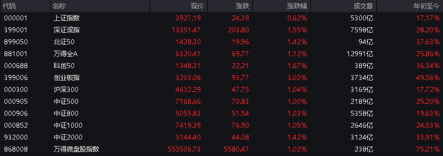 A股高开，创业板涨超3%，算力硬件、券商股拉升，港股低开低走，有色低迷，30年期国债期货续跌，万科债上涨