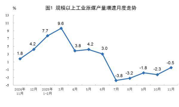 国家统计局：11月份规模以上工业原煤生产保持稳定 电力生产保持增长