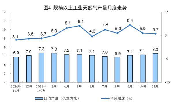 国家统计局：11月份规模以上工业原煤生产保持稳定 电力生产保持增长