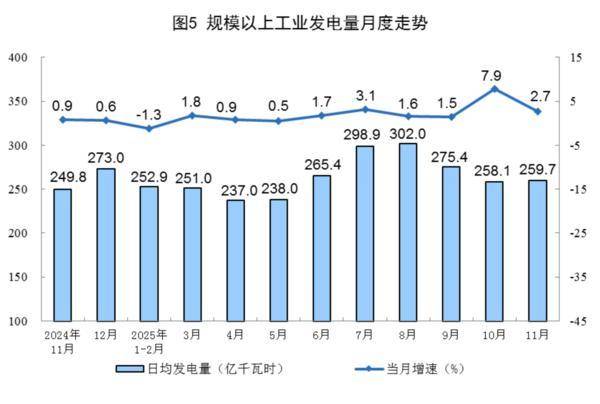 国家统计局：11月份规模以上工业原煤生产保持稳定 电力生产保持增长