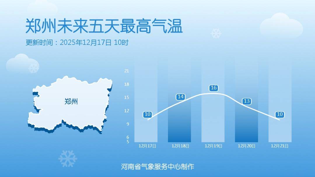 河南迎来大回暖！气温或达20℃，周末局地再迎雨雪