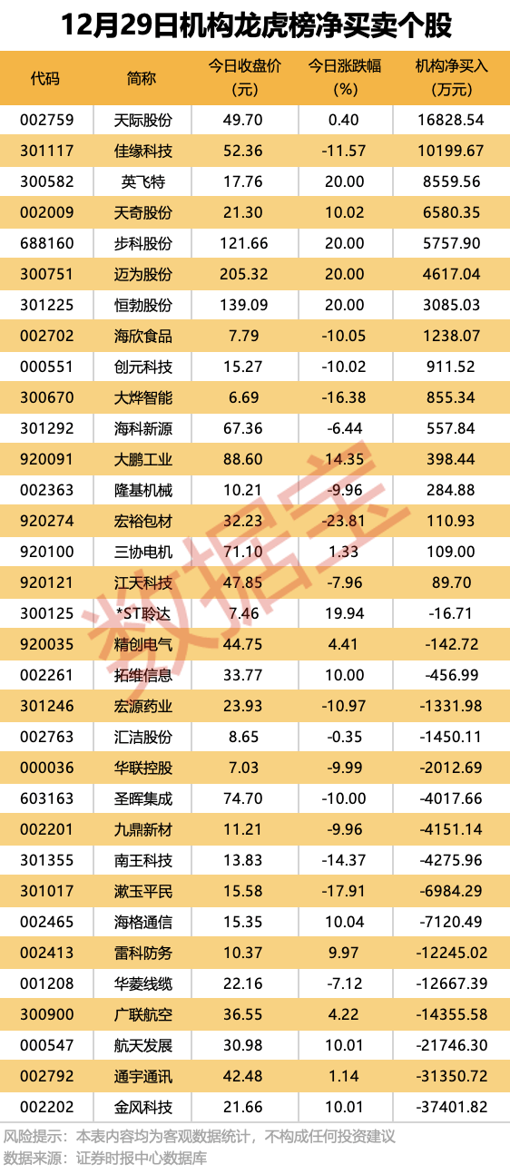 机构大幅净卖出这些股！