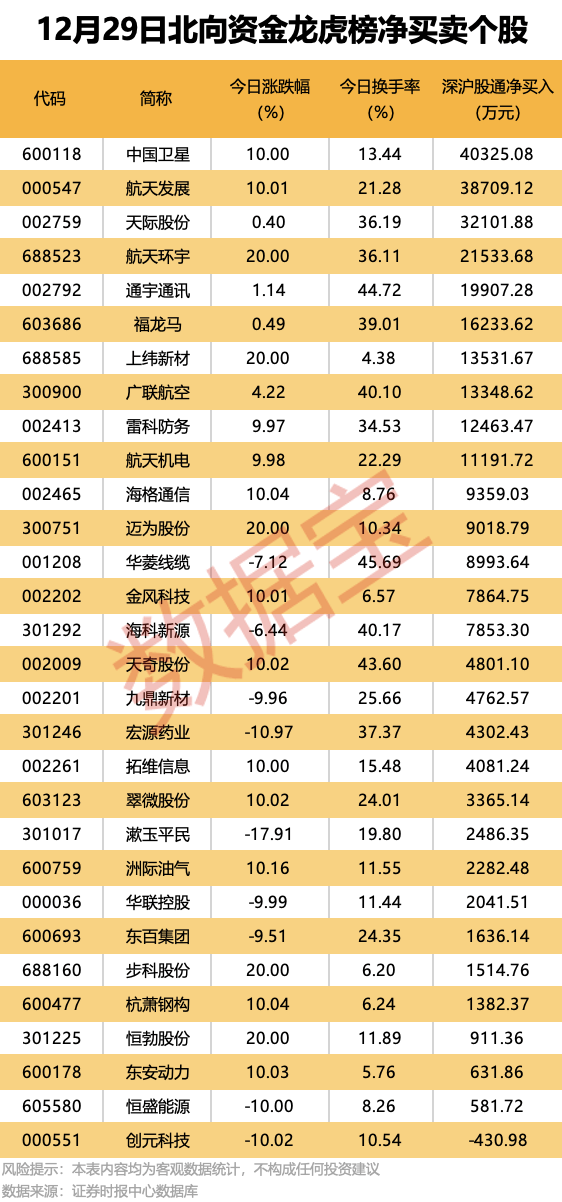 机构大幅净卖出这些股！
