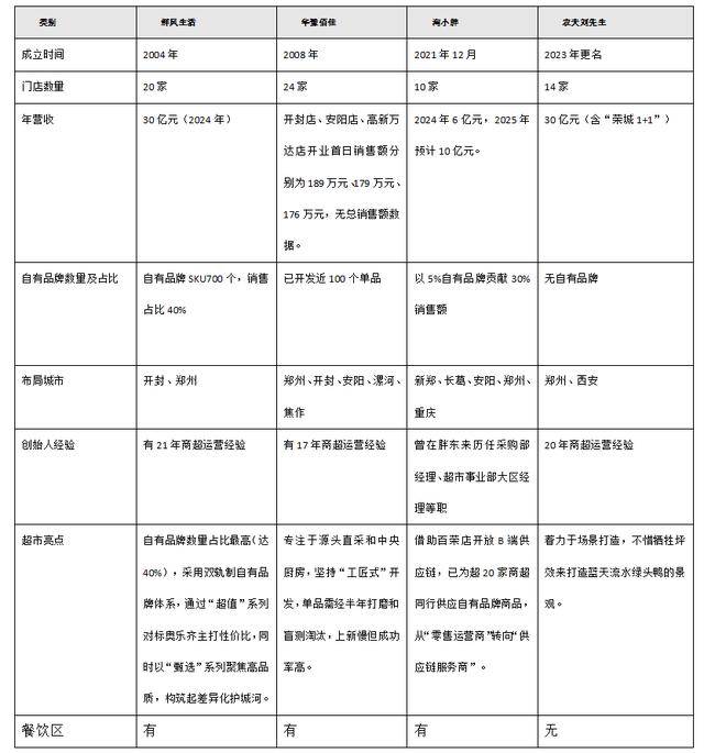 “豫超”出圈:被全国催着开店的河南超市,到底有多中?