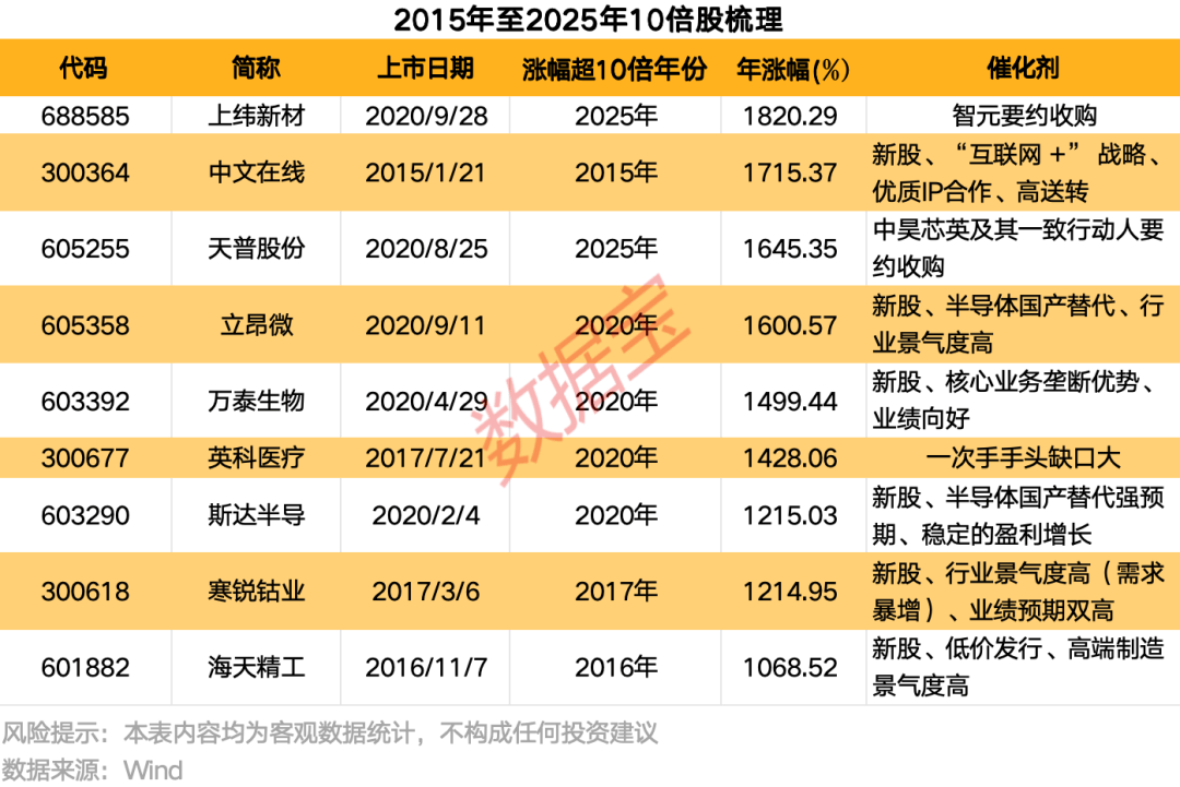 掘金10倍股！低价低估值+高景气度，15只绩优潜力“黑马”揭晓