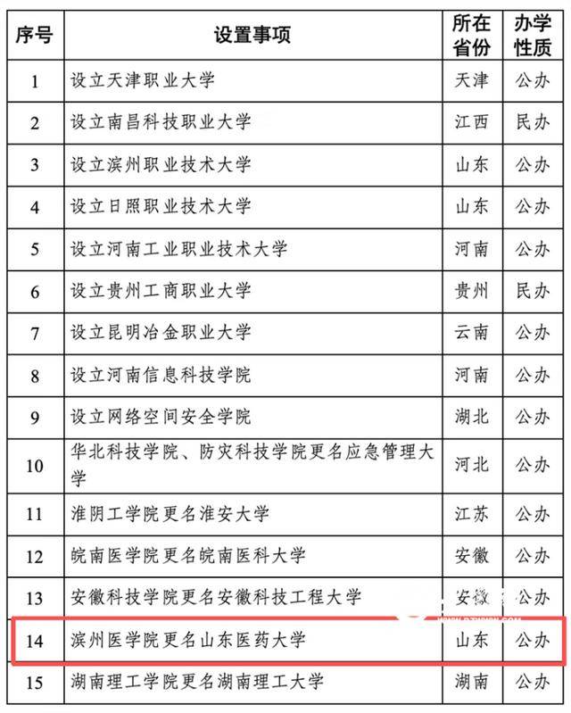 教育部公示!滨州医学院拟更名山东医药大学