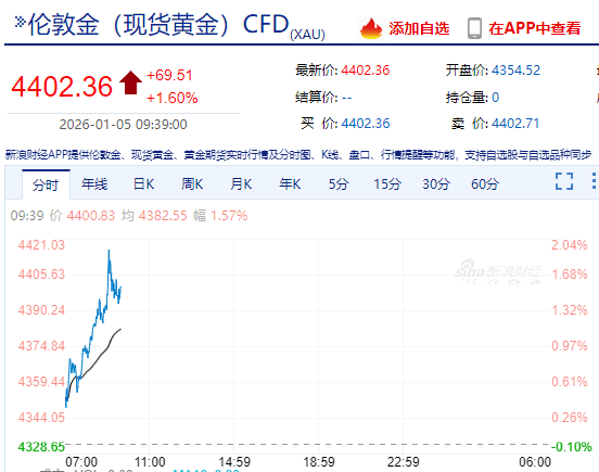 刚刚，金价大涨！