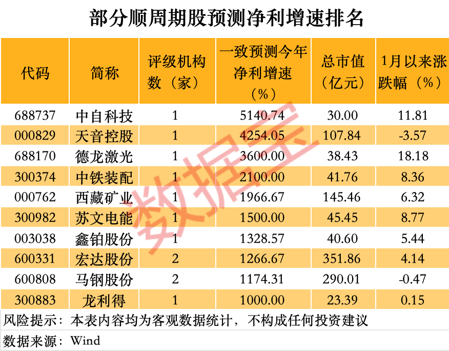 机构预测净利大增超10倍的周期股，10股上榜
