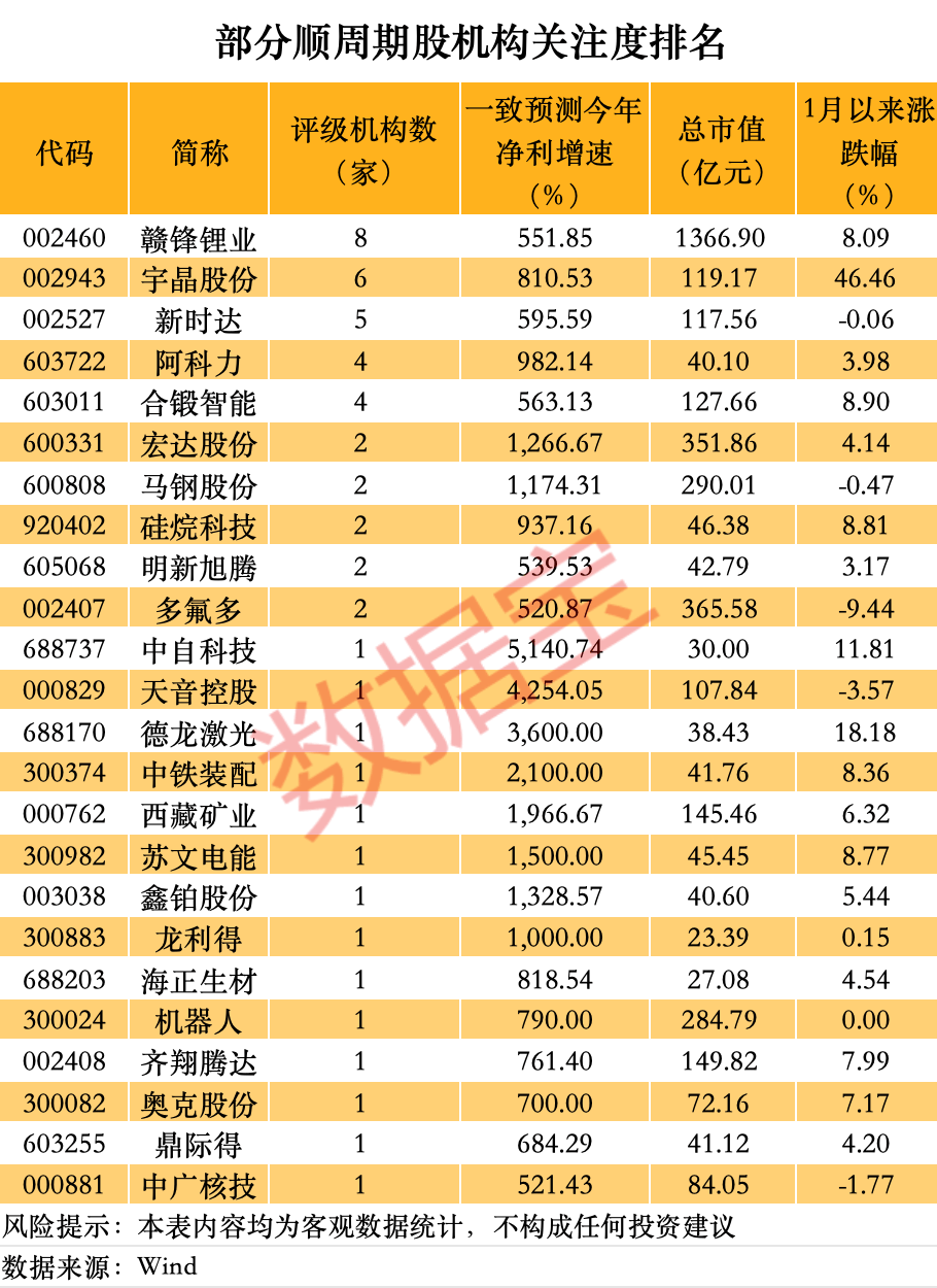 机构预测净利大增超10倍的周期股，10股上榜