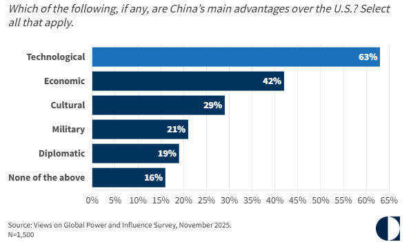 美智库民调：近四分之三美国人预计，中国将超越美国