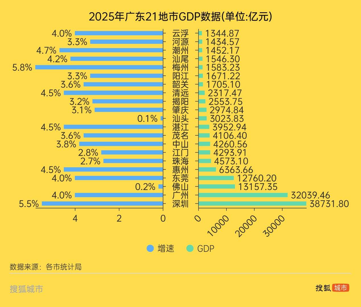 广东21地市GDP出炉：佛山和汕头名义增速负增长