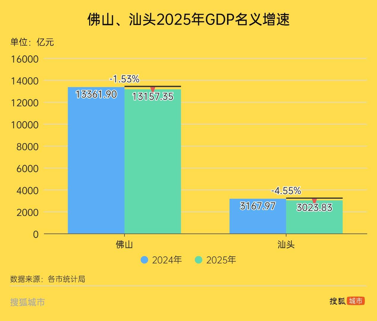 广东21地市GDP出炉：佛山和汕头名义增速负增长