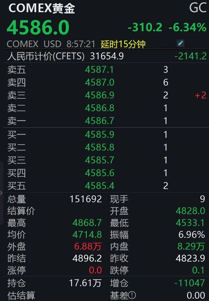 大跳水！现货黄金跌破4600美元关口
