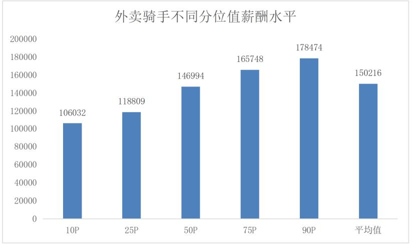 广州外卖骑手去年平均薪酬15万，快递员、货车司机收入下降