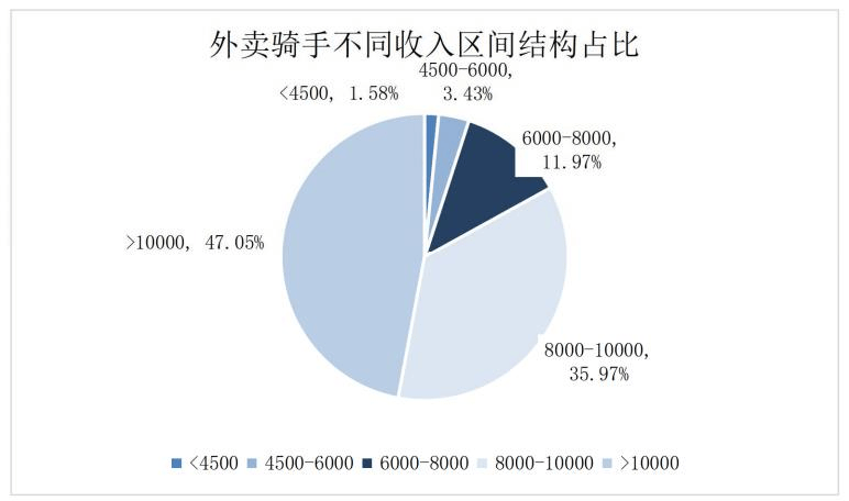 广州外卖骑手去年平均薪酬15万，快递员、货车司机收入下降
