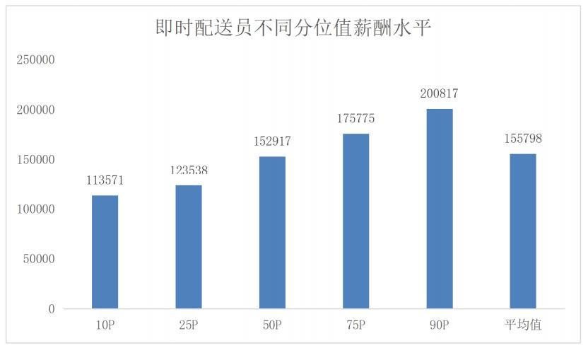 广州外卖骑手去年平均薪酬15万，快递员、货车司机收入下降