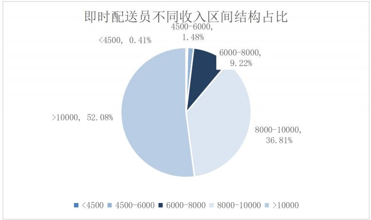 广州外卖骑手去年平均薪酬15万，快递员、货车司机收入下降
