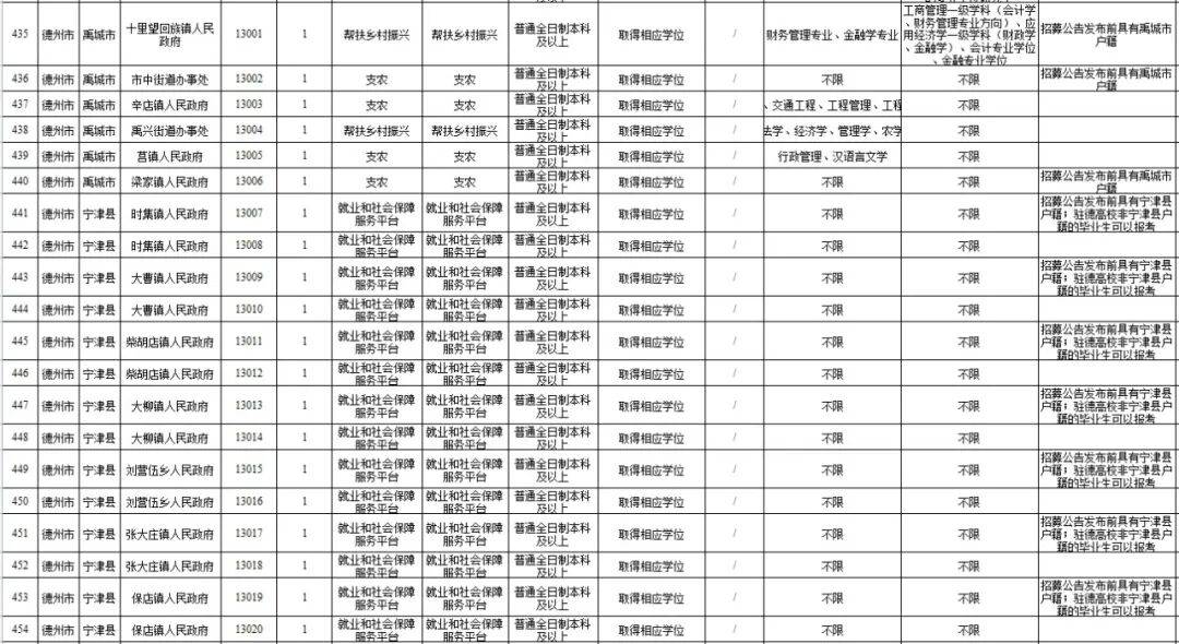 德州招78人！山东“三支一扶”计划招募公告公布