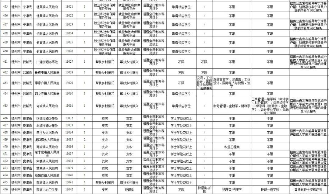 德州招78人！山东“三支一扶”计划招募公告公布