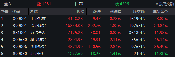 A股收盘，近百股涨停，近百股跌停