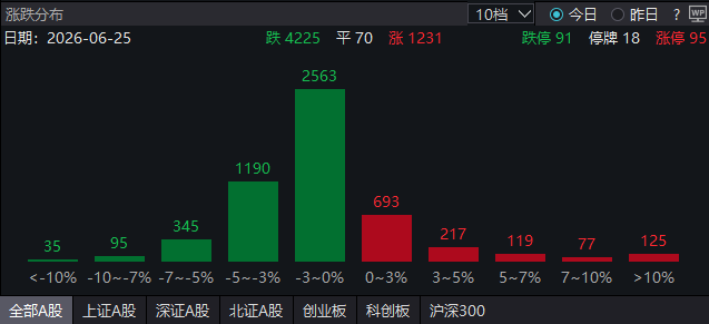 A股收盘，近百股涨停，近百股跌停