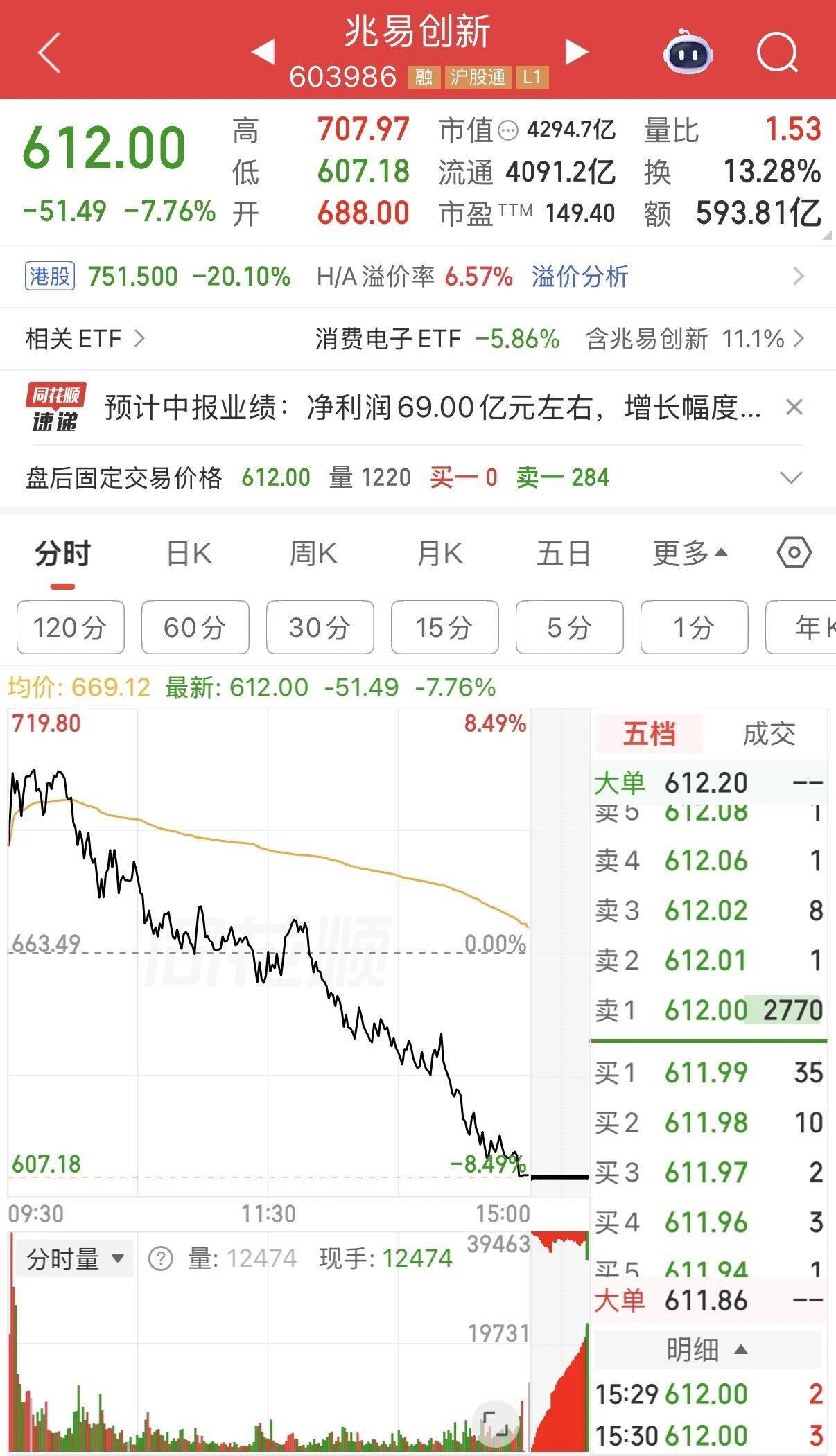存储“一哥”午后大跌，创天量成交，A股热度第一
