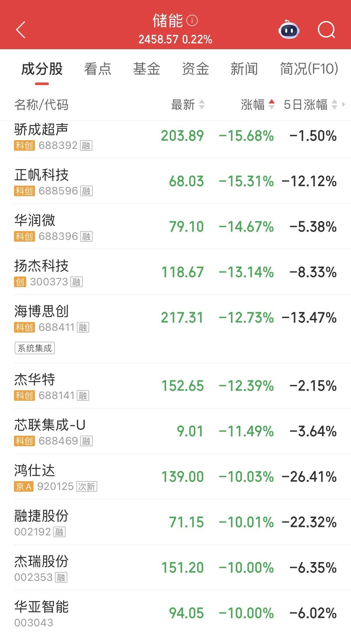 存储“一哥”午后大跌，创天量成交，A股热度第一