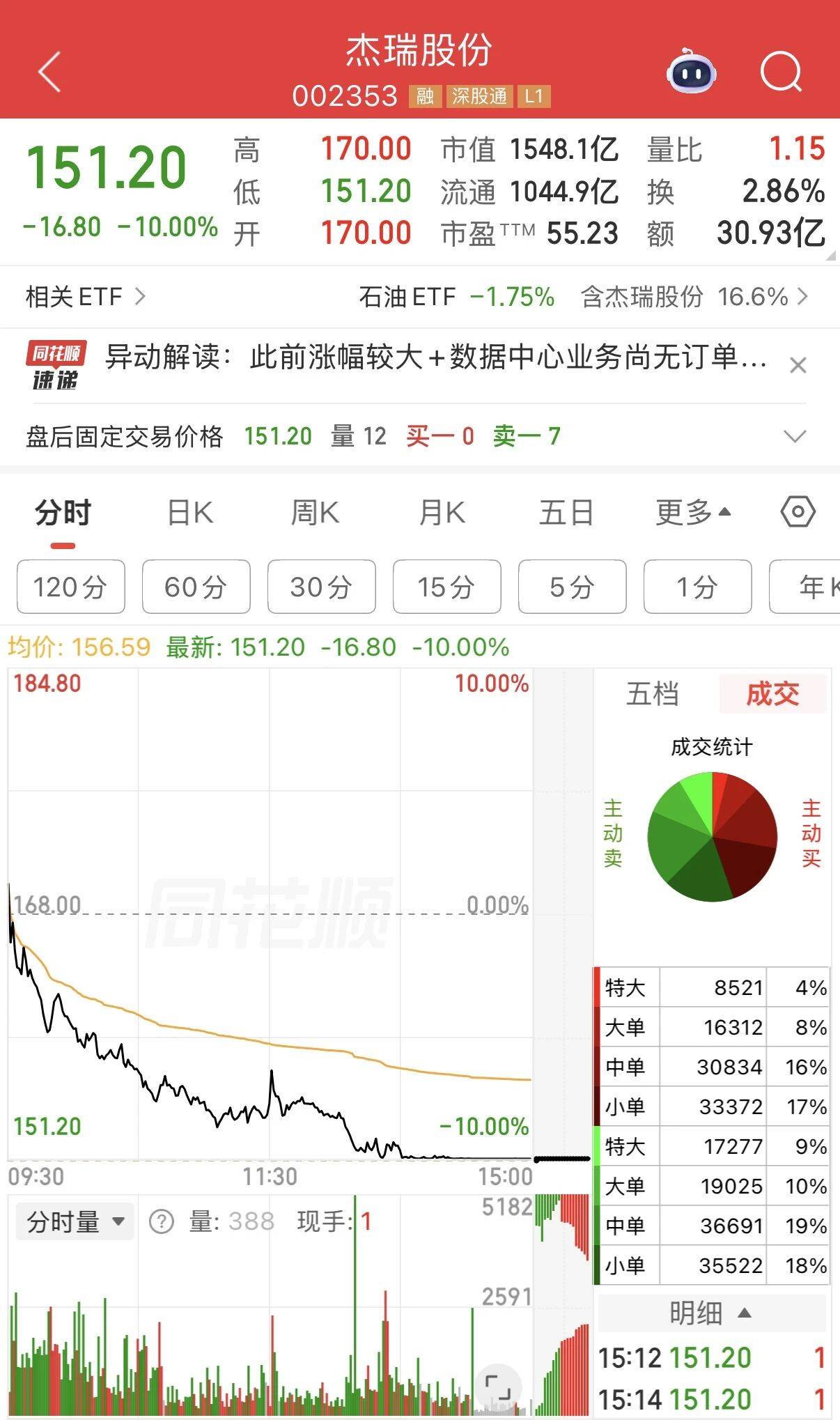 存储“一哥”午后大跌，创天量成交，A股热度第一