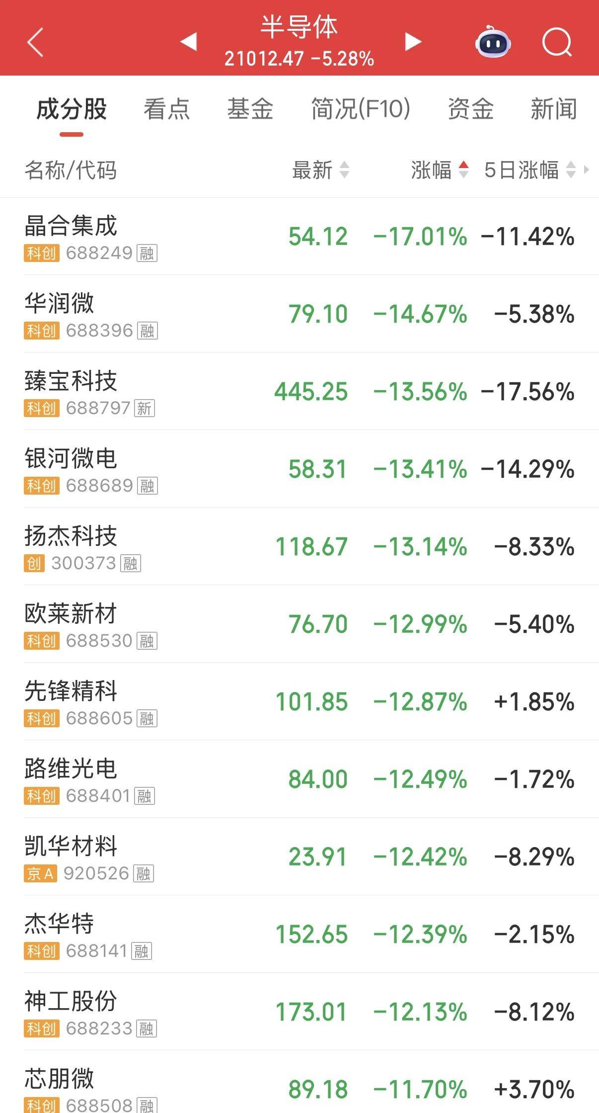 存储“一哥”午后大跌，创天量成交，A股热度第一