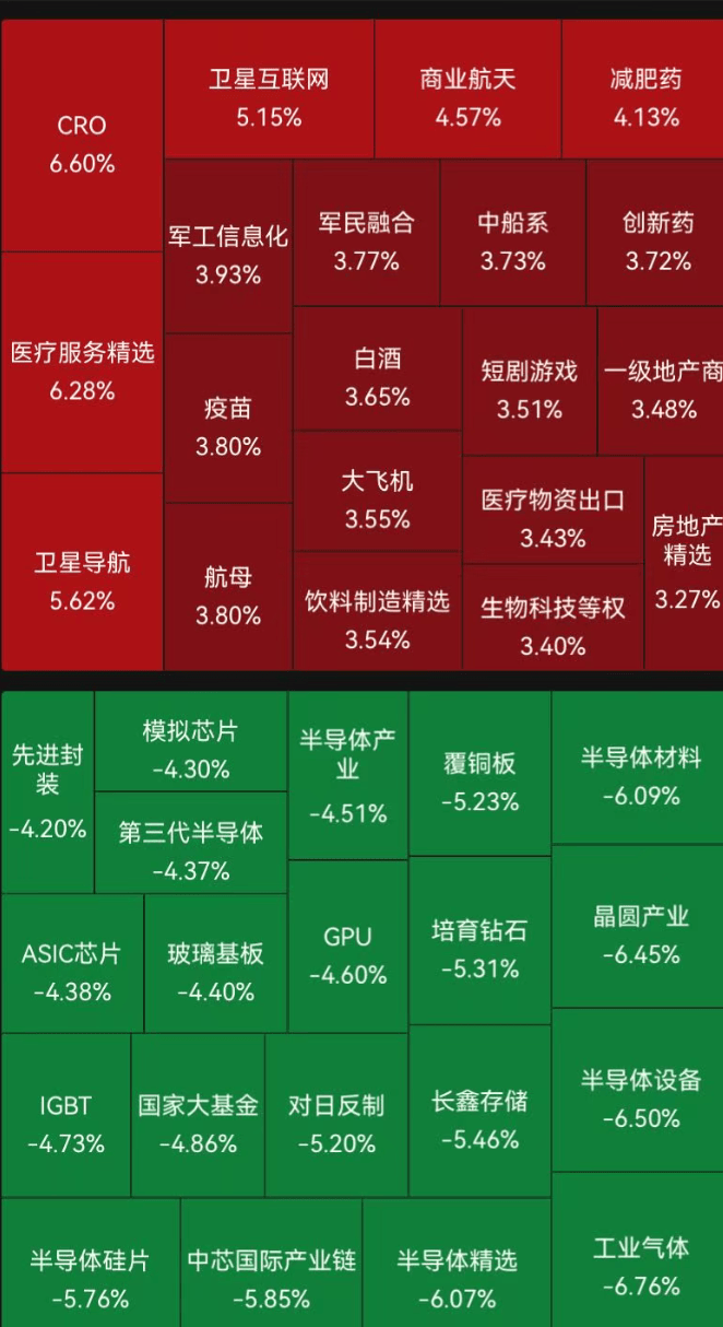 A股尾盘下挫，科创50跌超5%，半导体冲高回落！商业航天大爆发，掀起涨停潮｜A股收盘