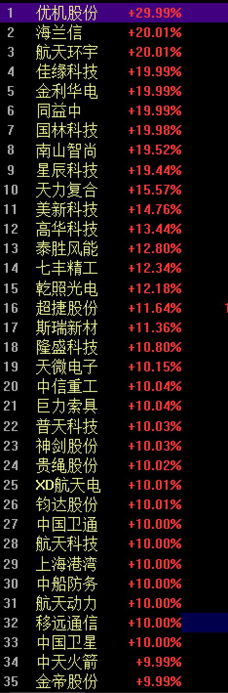 A股尾盘下挫，科创50跌超5%，半导体冲高回落！商业航天大爆发，掀起涨停潮｜A股收盘
