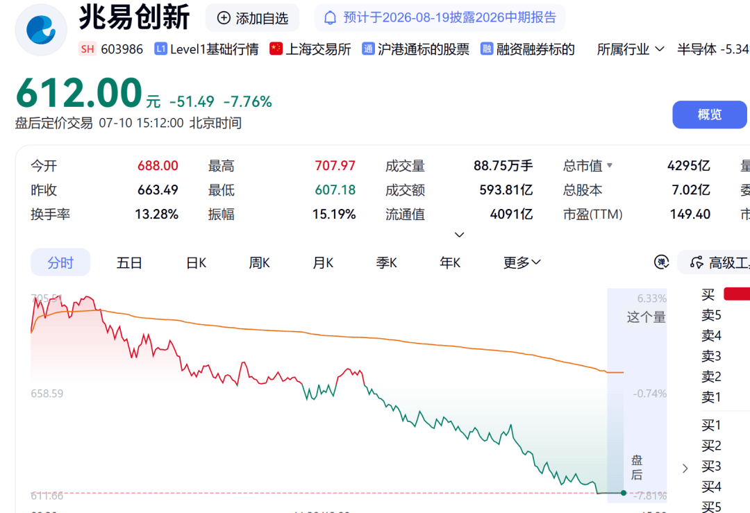 A股尾盘下挫，科创50跌超5%，半导体冲高回落！商业航天大爆发，掀起涨停潮｜A股收盘