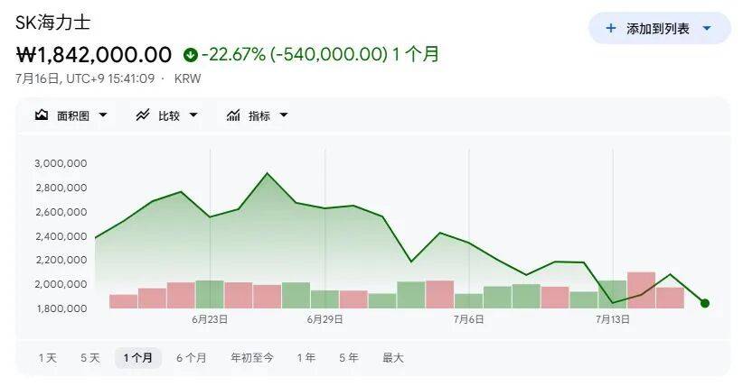 韩国股市“疯牛”之后“熊出没”，2.3万亿韩元被强平！总统紧急下场干预