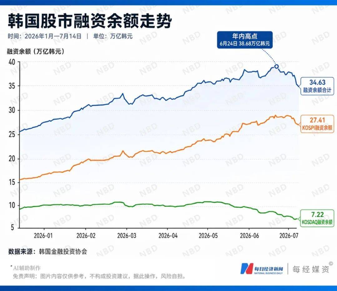 韩国股市“疯牛”之后“熊出没”，2.3万亿韩元被强平！总统紧急下场干预
