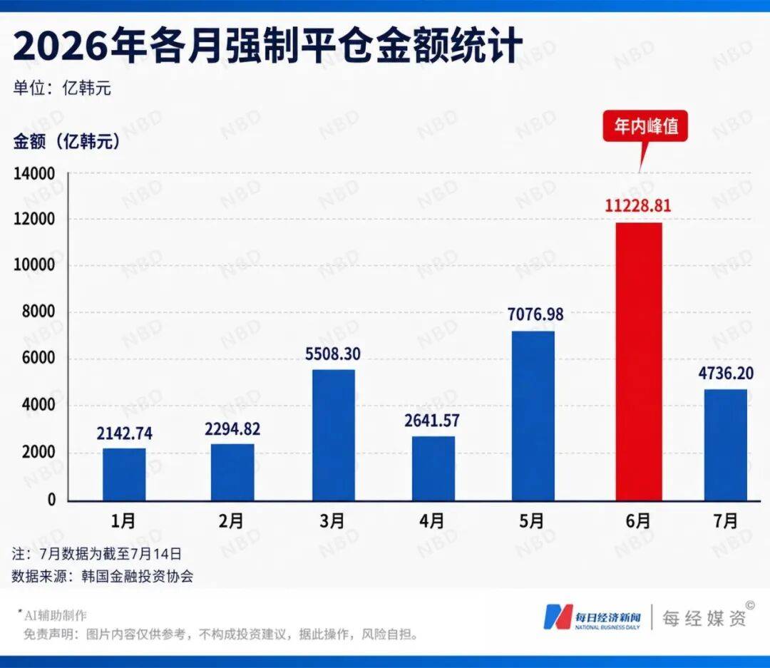 韩国股市“疯牛”之后“熊出没”，2.3万亿韩元被强平！总统紧急下场干预