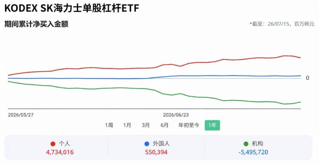 韩国股市“疯牛”之后“熊出没”，2.3万亿韩元被强平！总统紧急下场干预