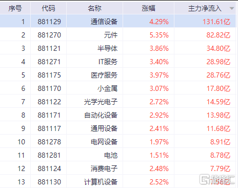AI狂飙，银行重挫，资金疯狂“大挪移”