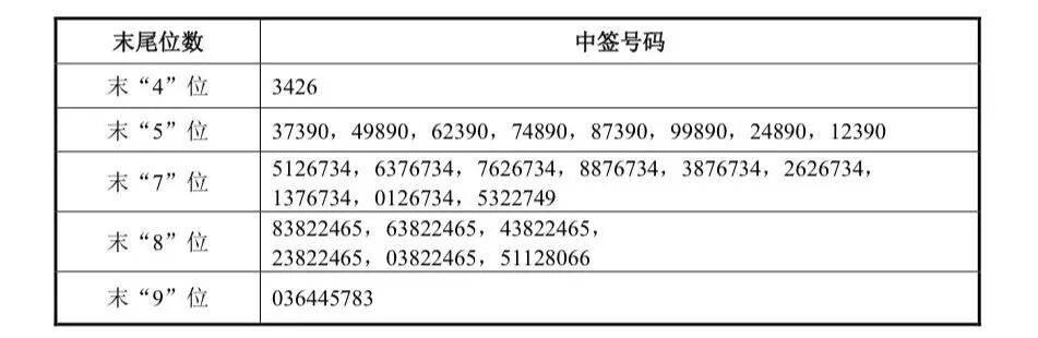 宇树科技，中签号出炉