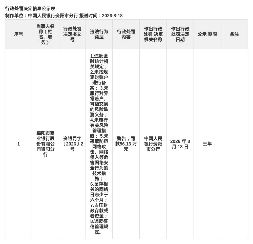 绵阳市商业银行资阳分行被罚56.13万，涉多项违规