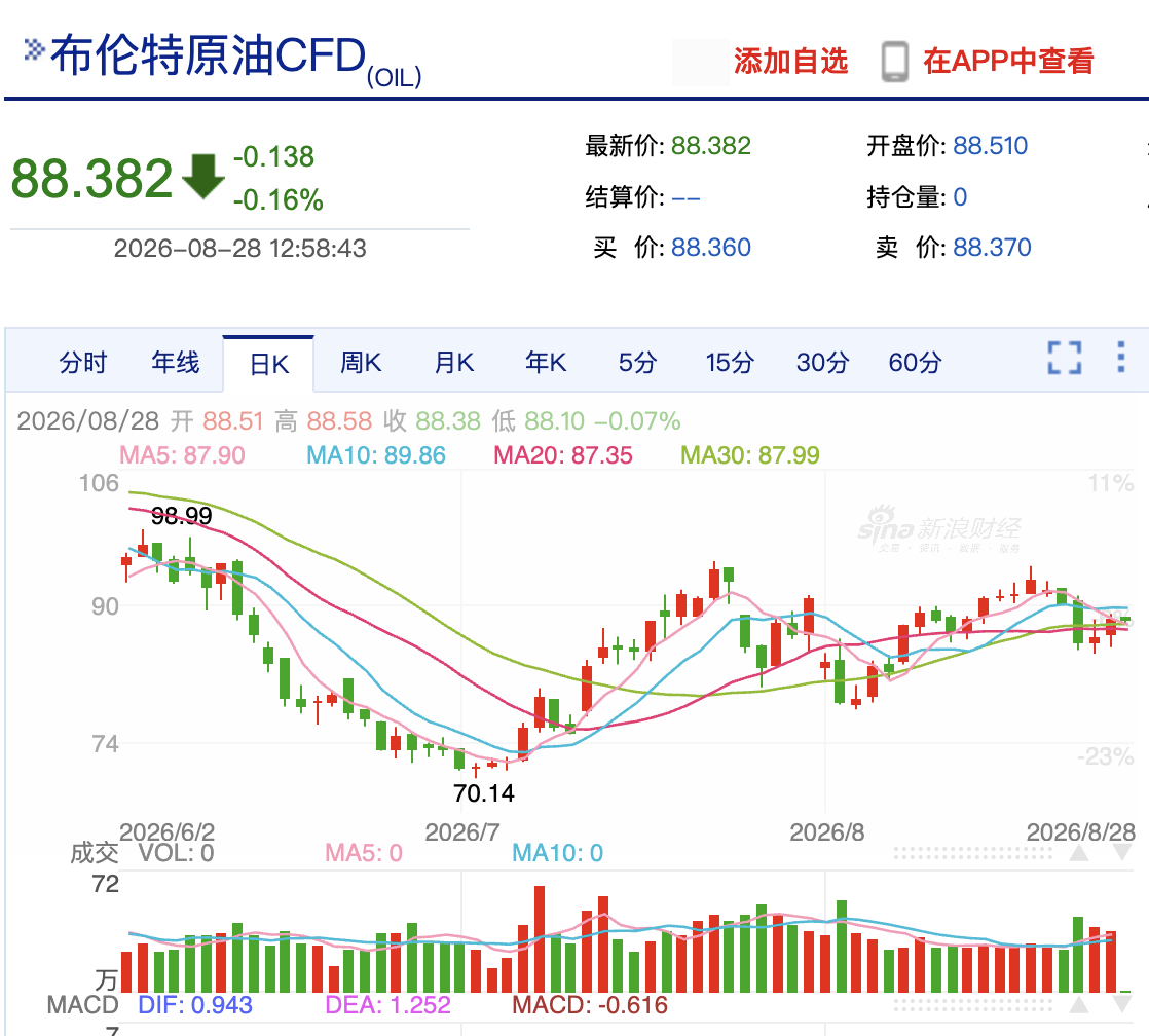 国内成品油价今晚上调，加满一箱油多花14.5元